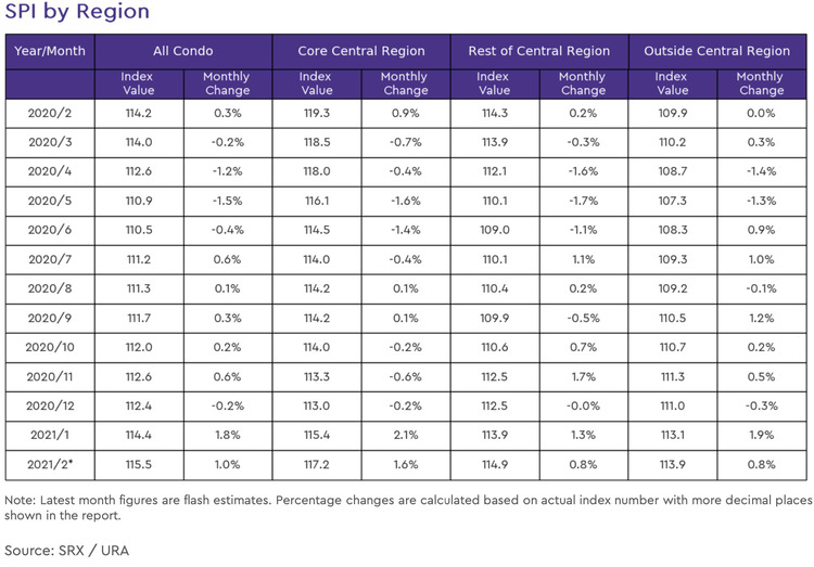 condo rental price index by region 2021 february